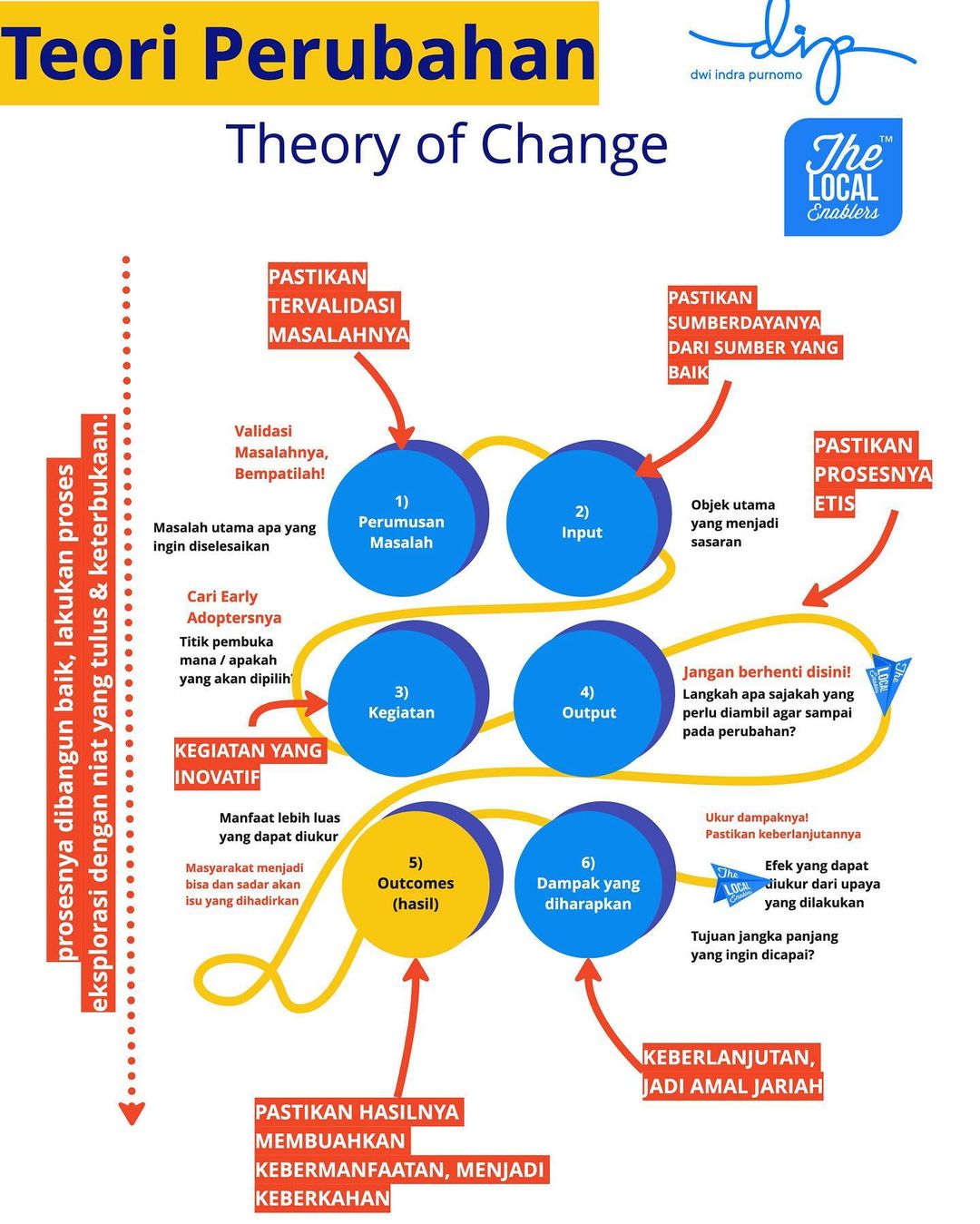 Theory of change dwi purnomo
